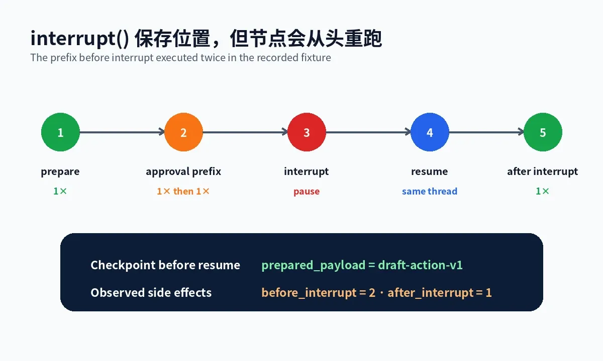 Interrupt/resume timeline: earlier state persists, but the interrupted node restarts and the prefix runs twice