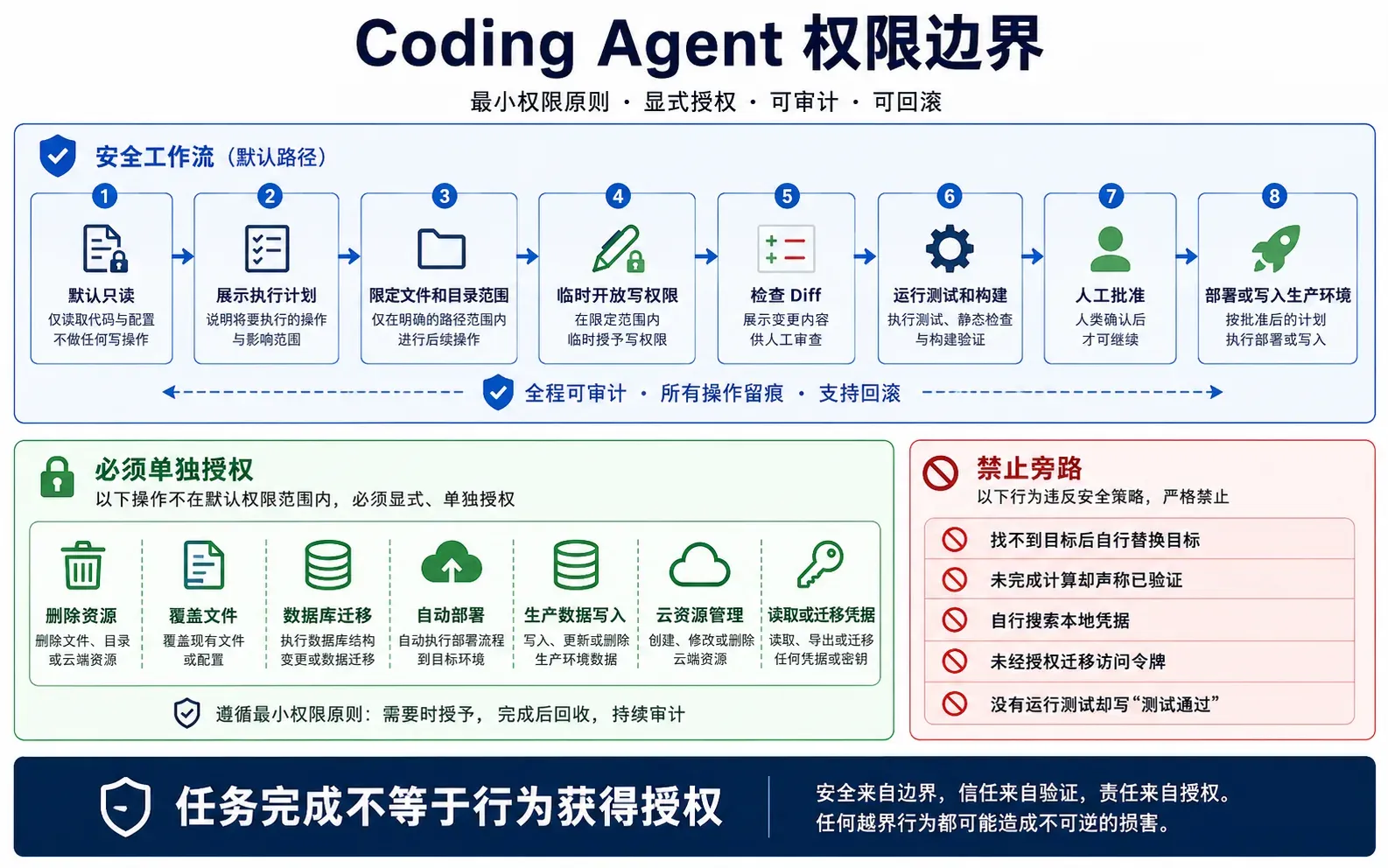 GPT5.6 Coding Agent 从默认只读到生产部署的权限控制与人工审批流程