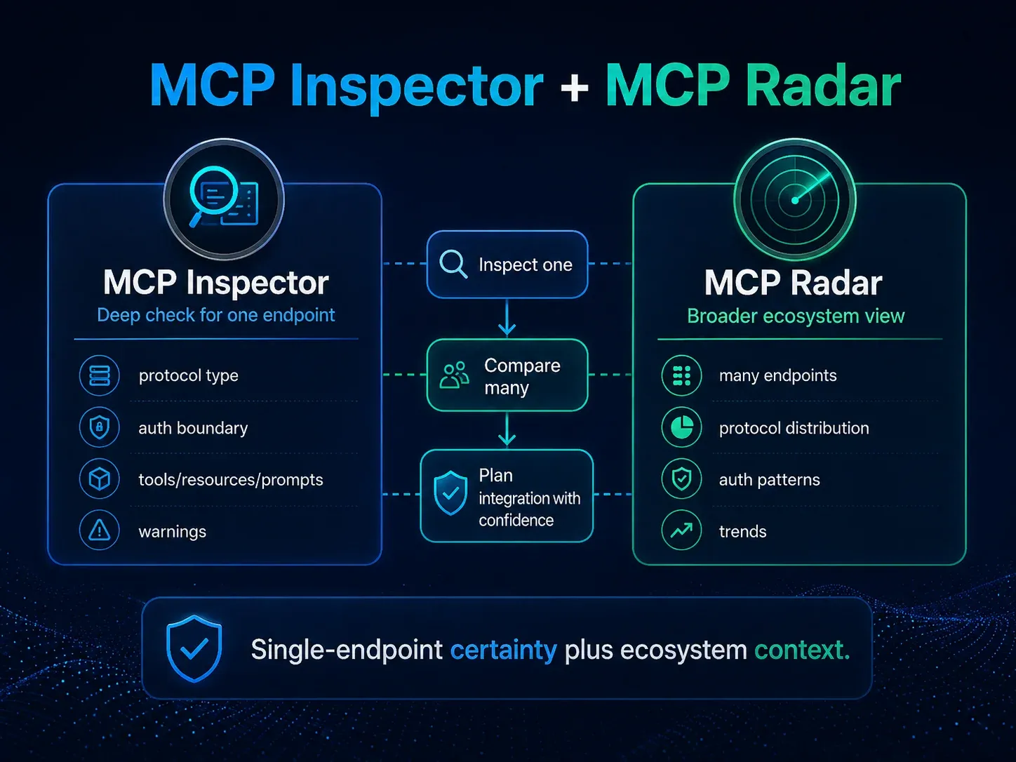 MCP Inspector and MCP Radar relationship from single-endpoint certainty to ecosystem context