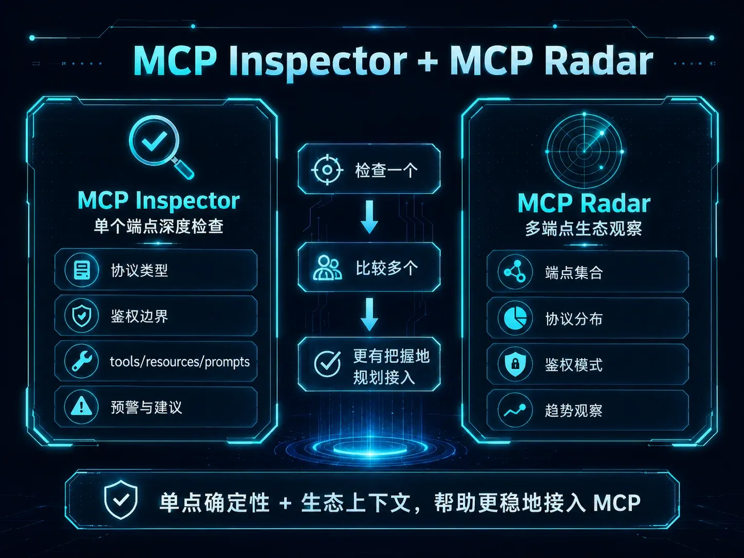 MCP Inspector 与 MCP Radar 的关系：单端点深度检查与多端点生态观察
