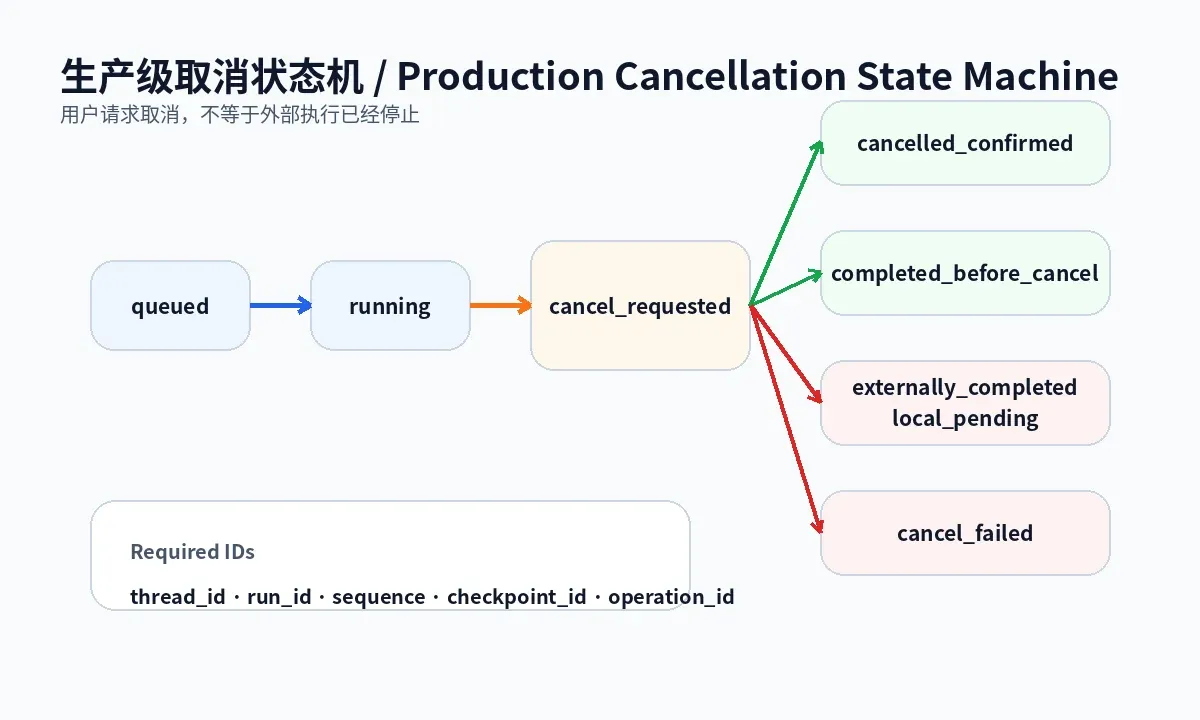 Production cancellation state machine separating requested cancellation, confirmed stop, external completion, and local persistence
