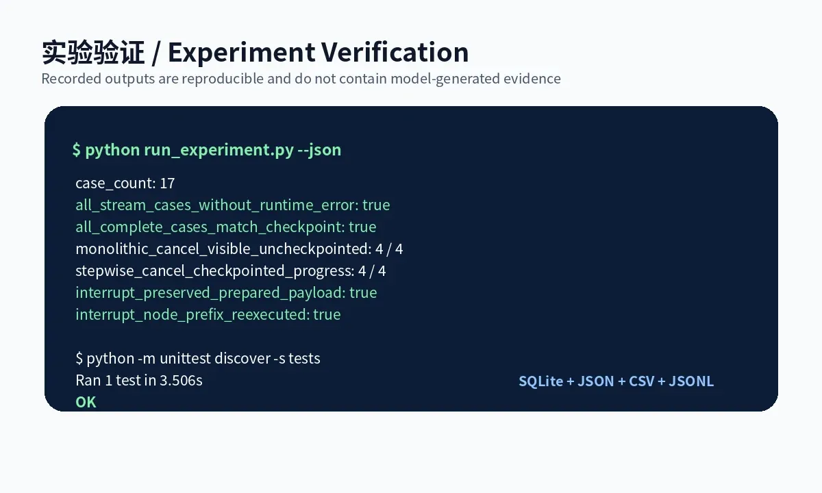 Recorded experiment and regression evidence: seventeen cases, persisted SQLite results, and a passing unittest