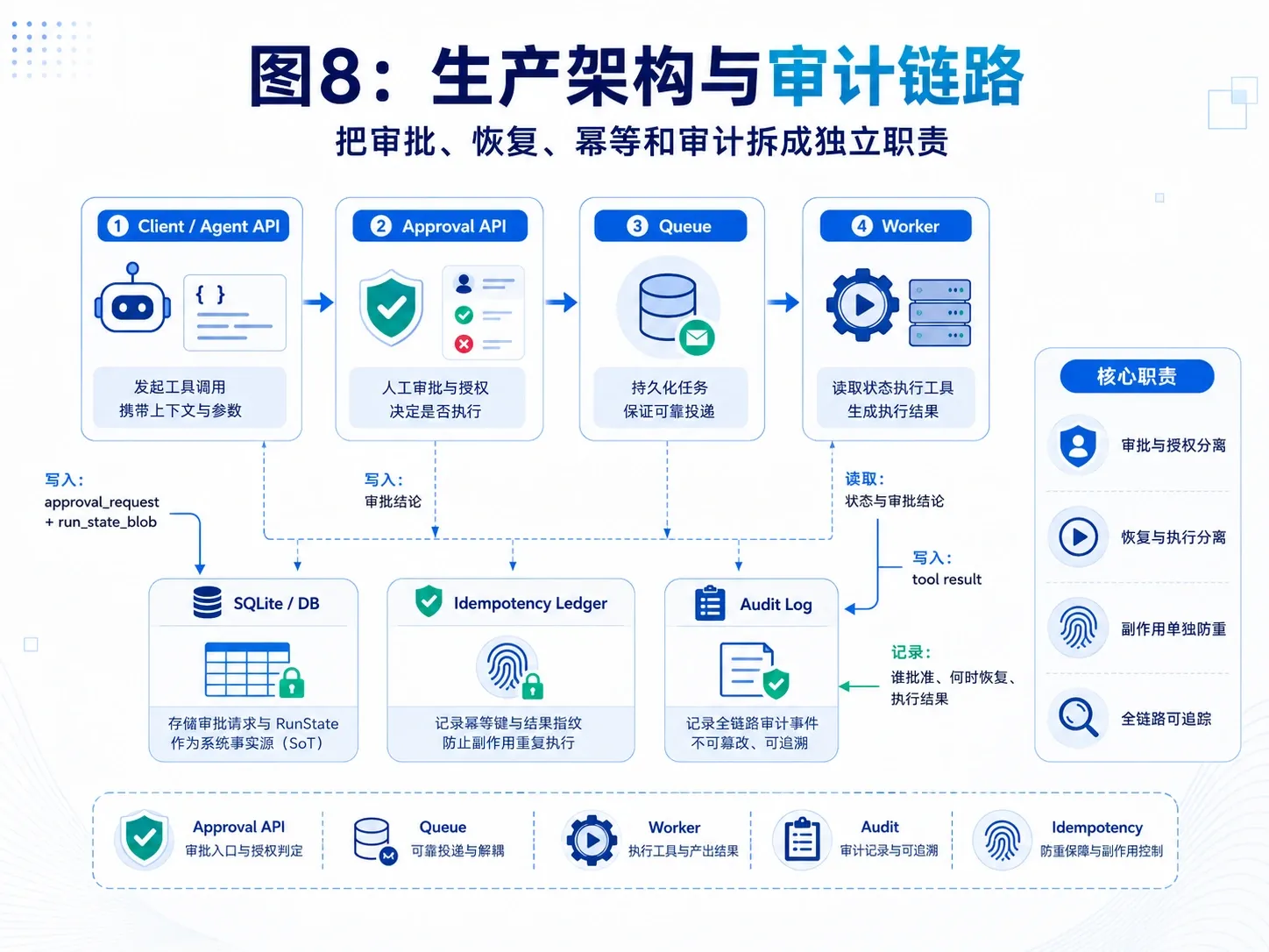生产级 OpenAI Agents SDK RunState 审批恢复架构:Agent API、审批库、Blob、队列、Worker、幂等账本和审计