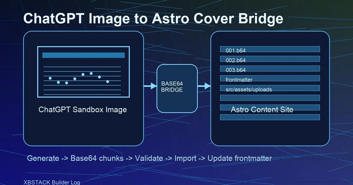 ChatGPT 图片通过 base64 桥接导入 Astro 内容站的流程图