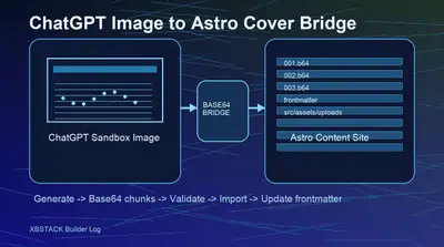 ChatGPT 图片通过 base64 桥接导入 Astro 内容站的流程图 - XBSTACK