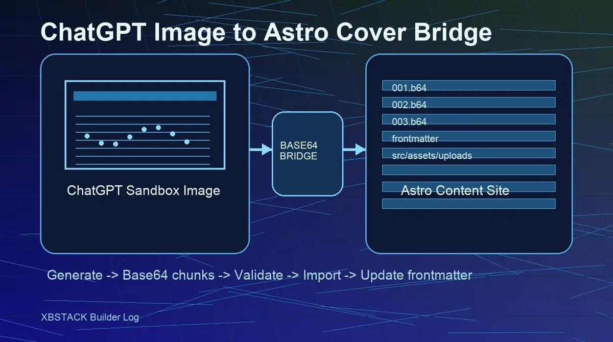 Flowchart of importing ChatGPT images into an Astro content site via base64 bridging - XBSTACK