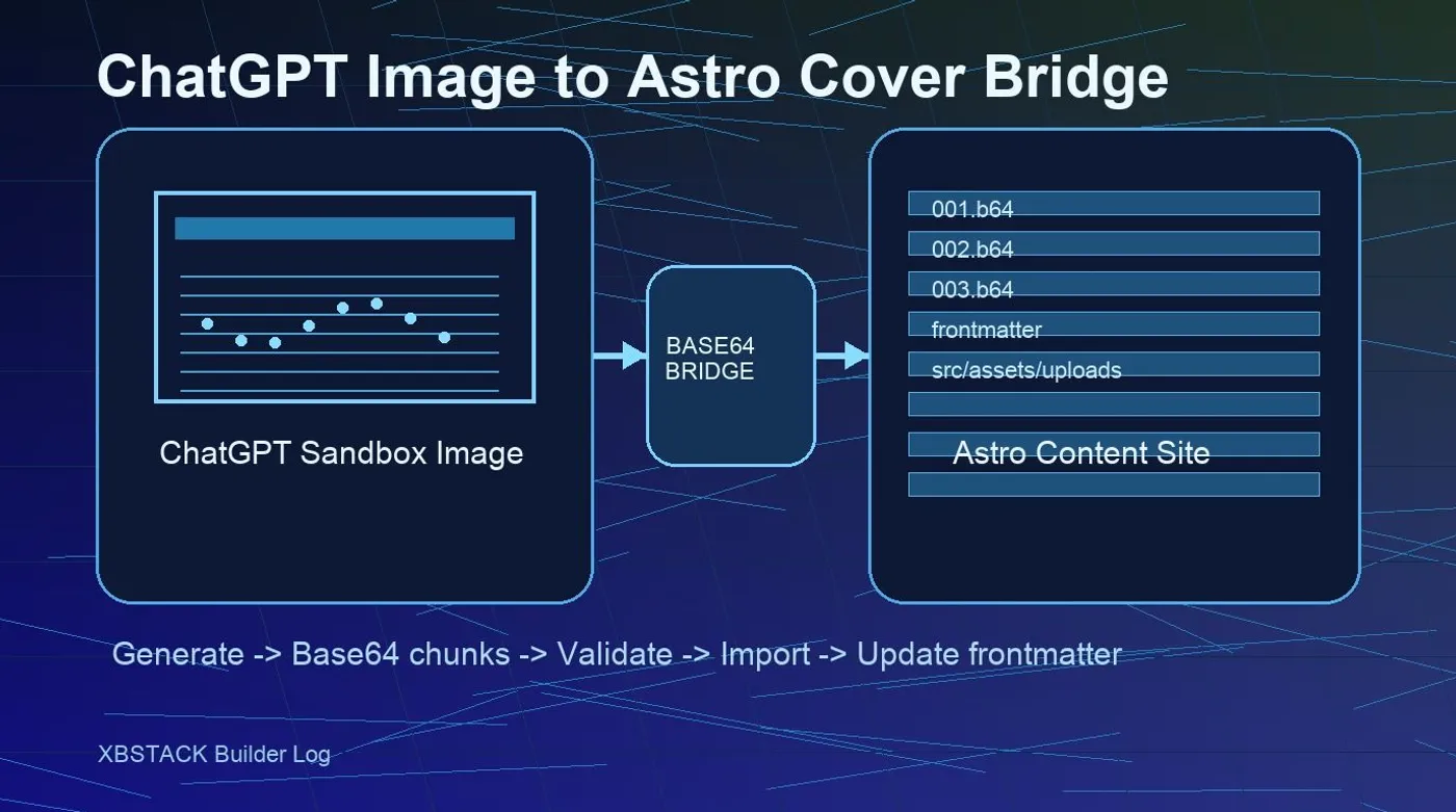 ChatGPT 图片通过 base64 桥接导入 Astro 内容站的流程图 - XBSTACK