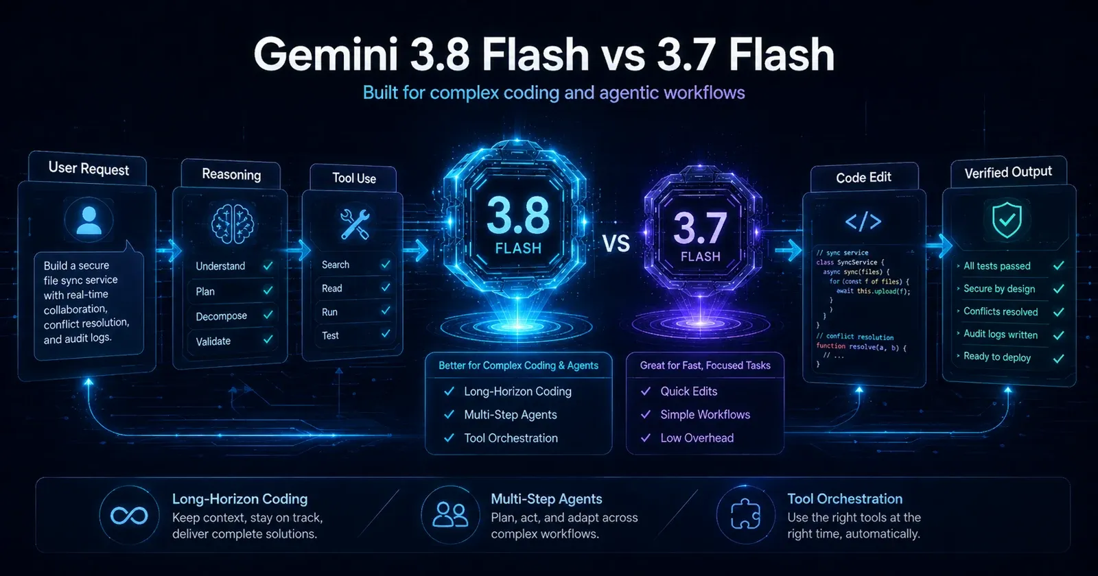 Gemini 3.8 Flash and 3.7 Flash in an agent workflow from user request through reasoning, tool use, code edits and verified output