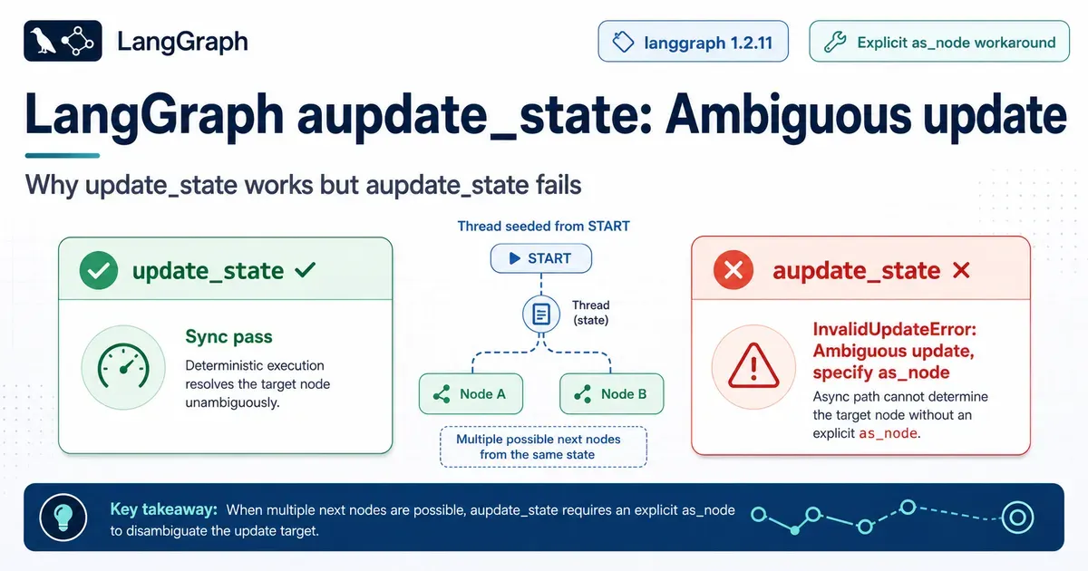 LangGraph aupdate_state raising Ambiguous update after a START seed while synchronous update_state succeeds