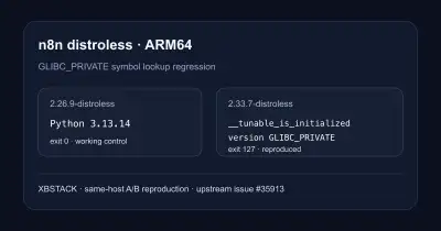 n8n 2.33.7 distroless 在 ARM64 上报 GLIBC_PRIVATE，2.26.9 同机正常的复现实验封面 - XBSTACK