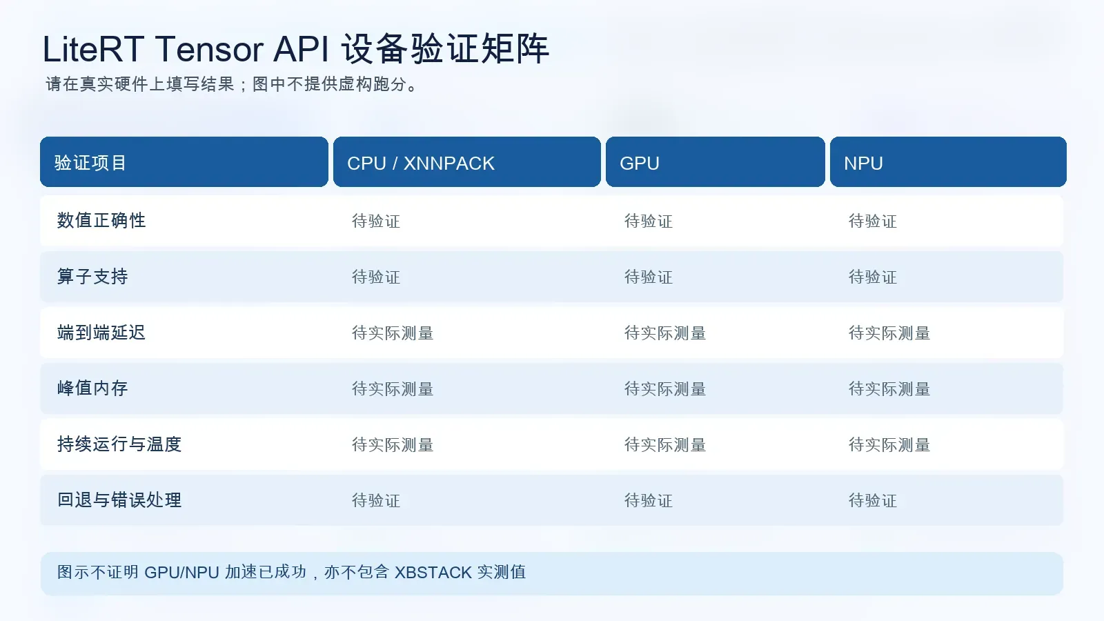 LiteRT Tensor API CPU、GPU、NPU 设备验证矩阵,性能、内存、温度等栏均待实际测量
