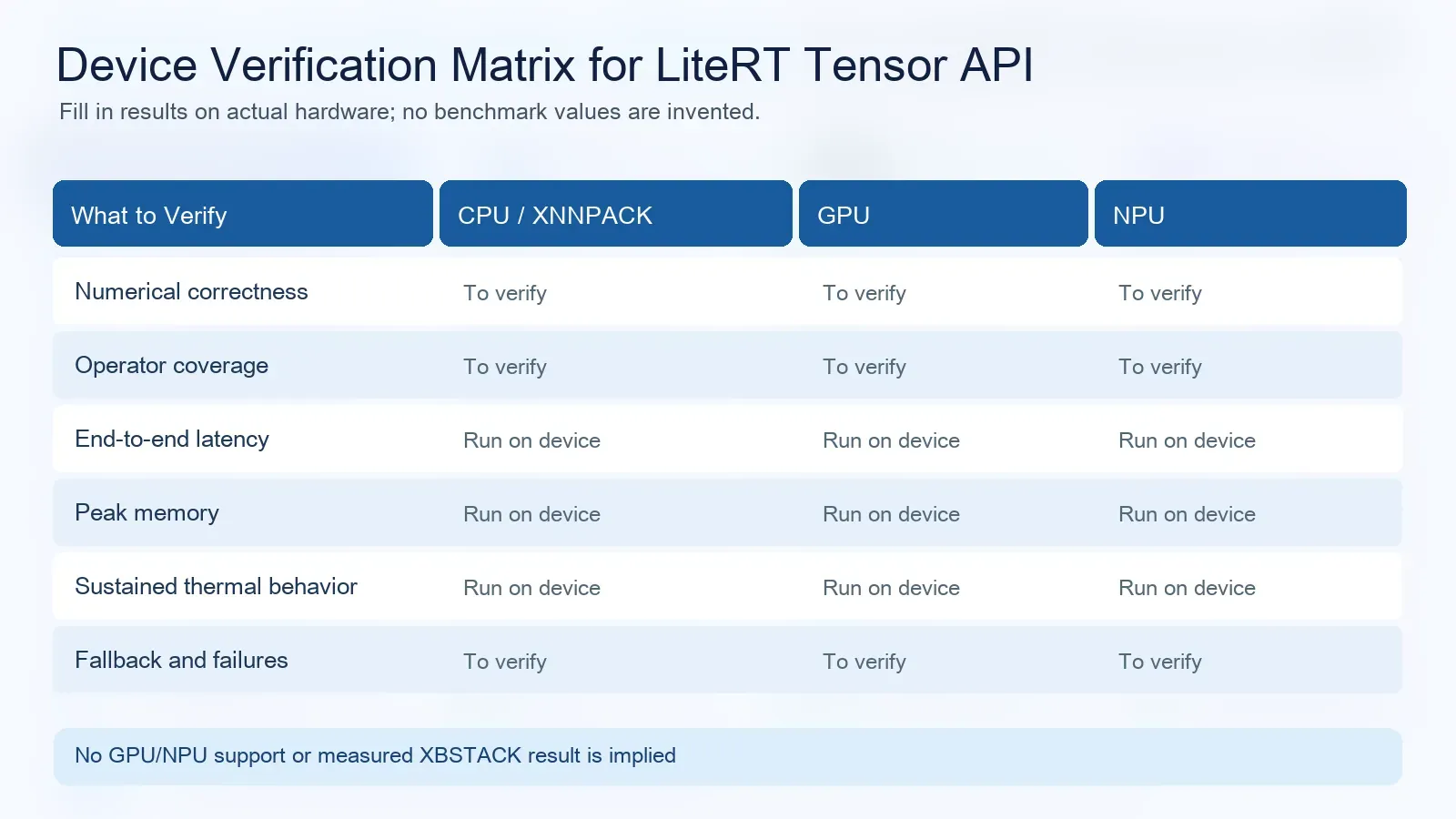 Device verification matrix for CPU, GPU and NPU with unmeasured correctness, operator support, latency, memory, thermals and fallback
