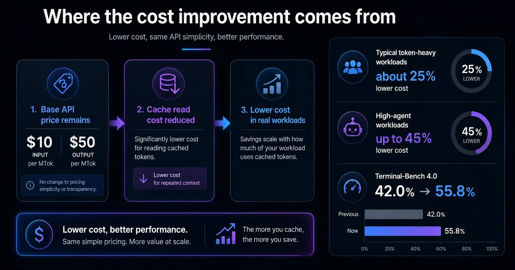Claude Fable 5.1 cache-read savings, workload cost estimates, and vendor-reported Terminal-Bench 4.0 improvement