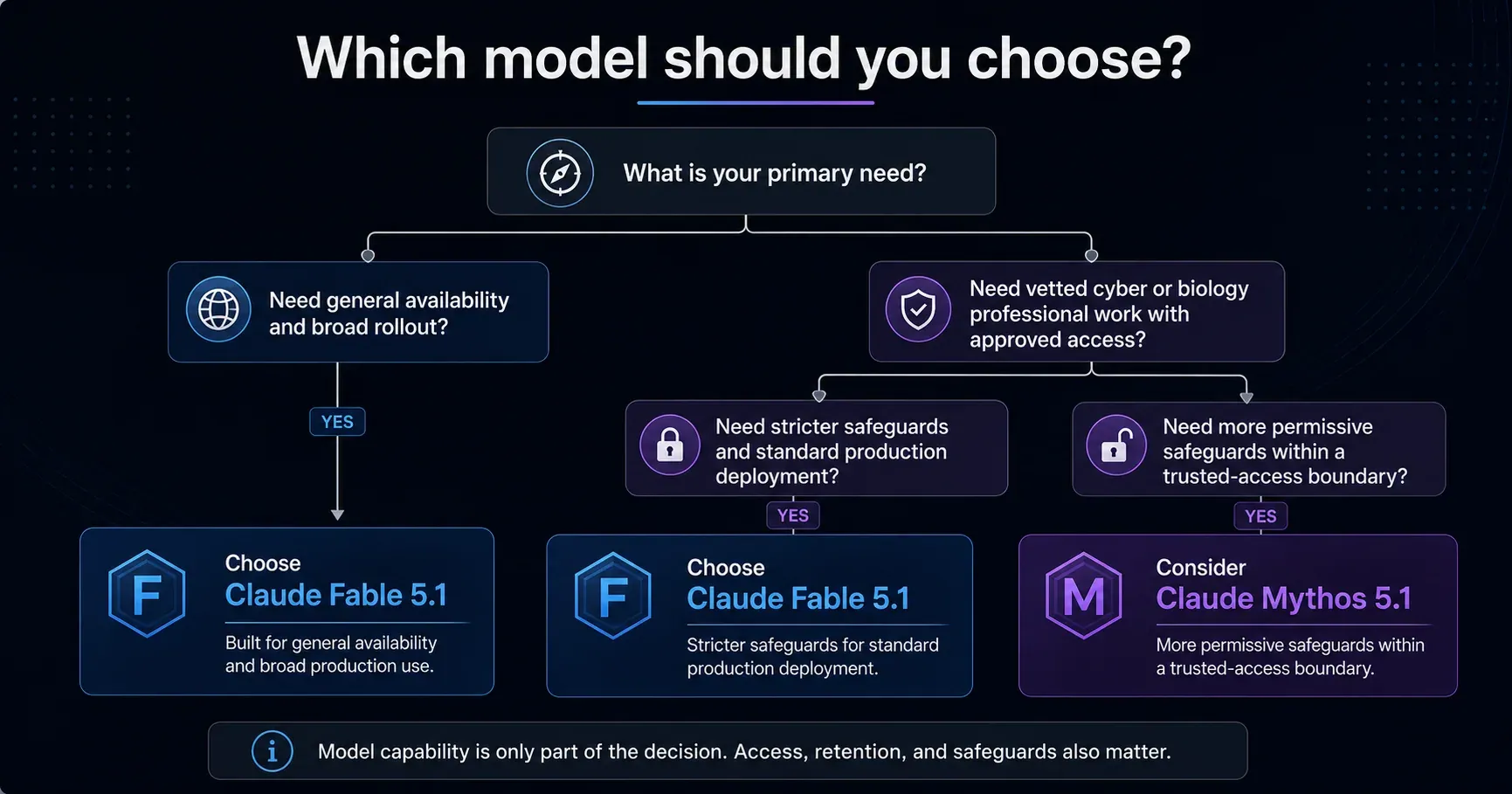 Decision flow for choosing Claude Fable 5.1 or Claude Mythos 5.1 based on availability, safeguards, and trusted access