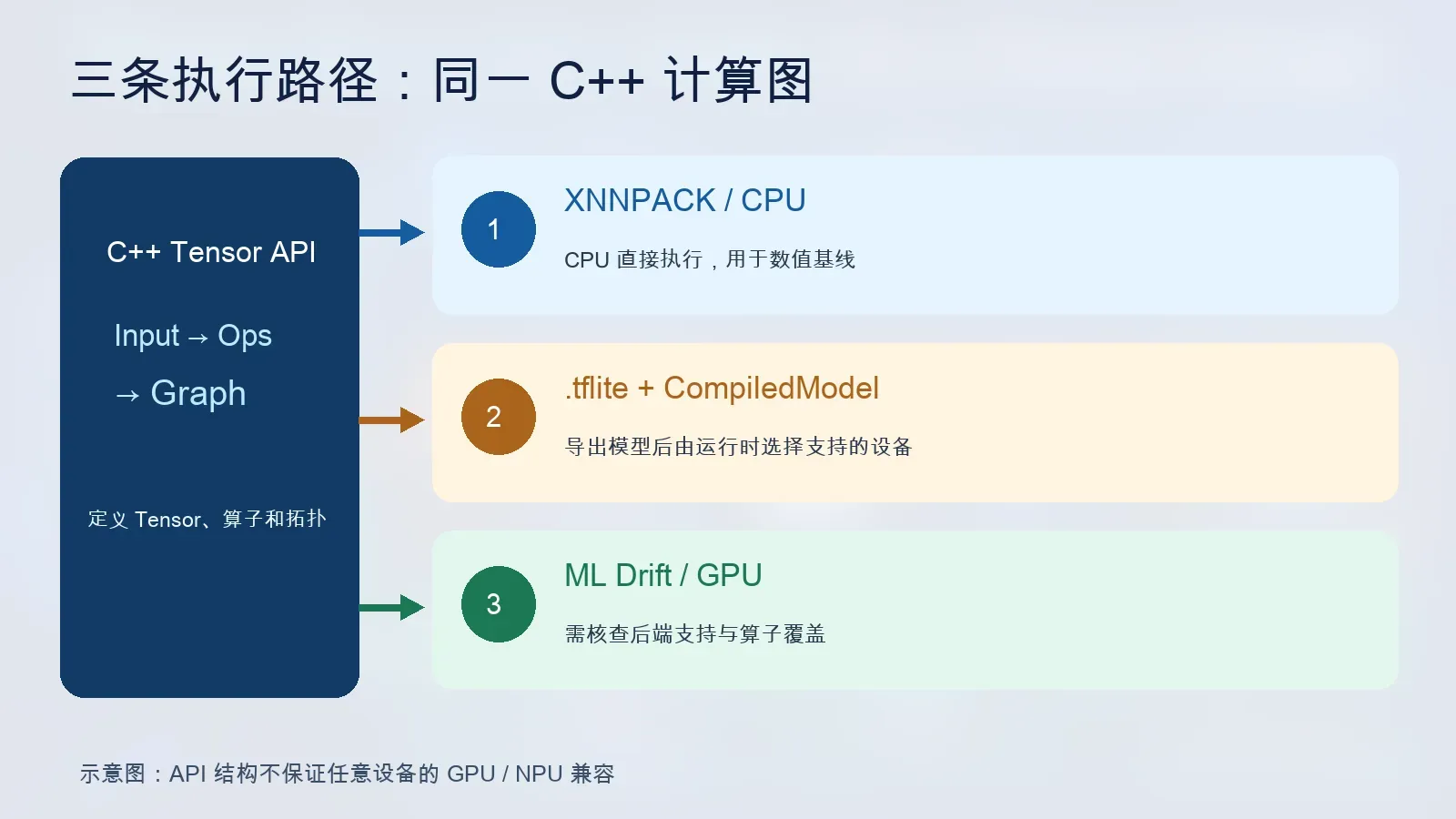 LiteRT Tensor API 三条路线:XNNPACK CPU、.tflite 与 CompiledModel、ML Drift GPU;均需核查目标算子与设备兼容