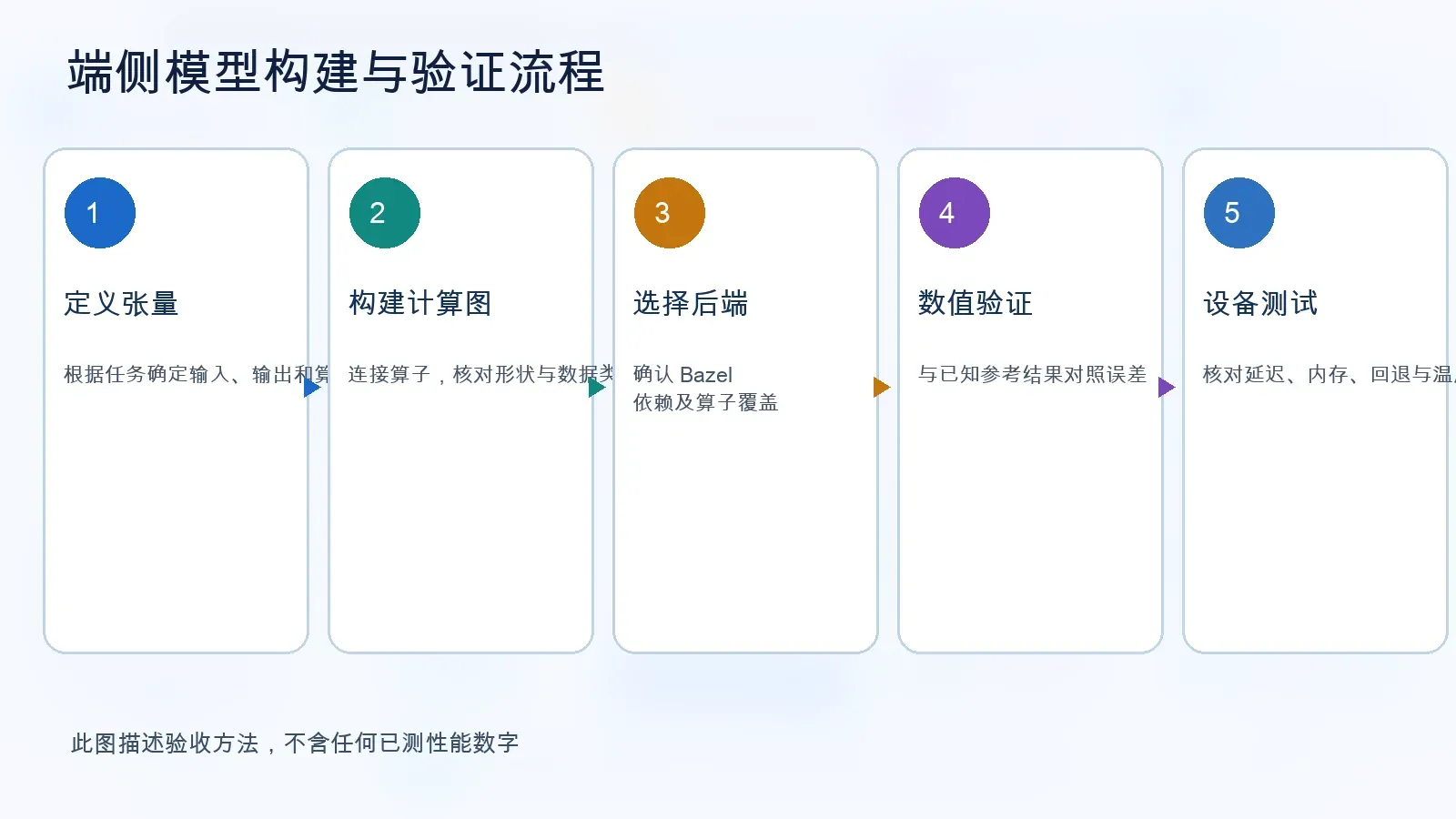 LiteRT 从定义 Tensor、构建图、选择后端到数值检查和真实设备测试的工作流程,未提供性能实测数字