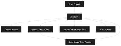n8n AI Starter Kit：Gmail、Slack、Notion、自托管和生产化工作流路线图 - XBSTACK