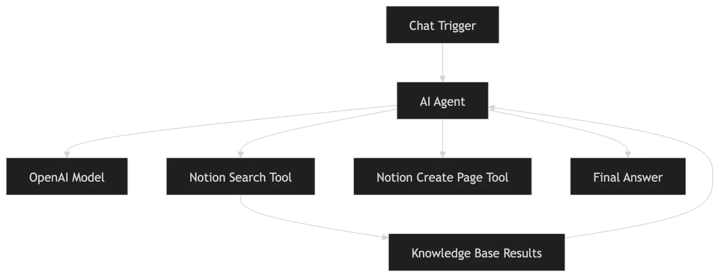 n8n AI Starter Kit：Gmail、Slack、Notion、自托管和生产化工作流路线图 - XBSTACK