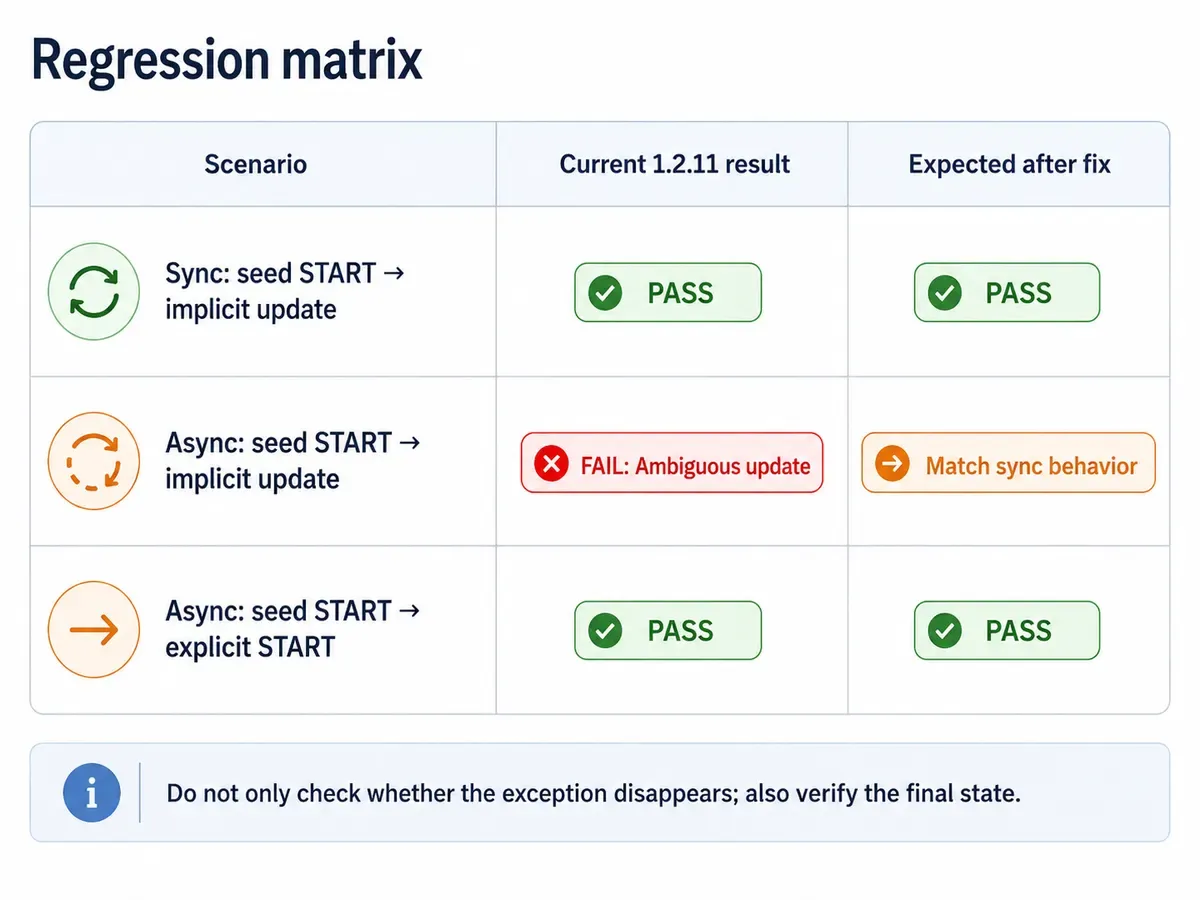 LangGraph 1.2.11 regression matrix for sync and async state updates and the expected behavior after an upstream fix