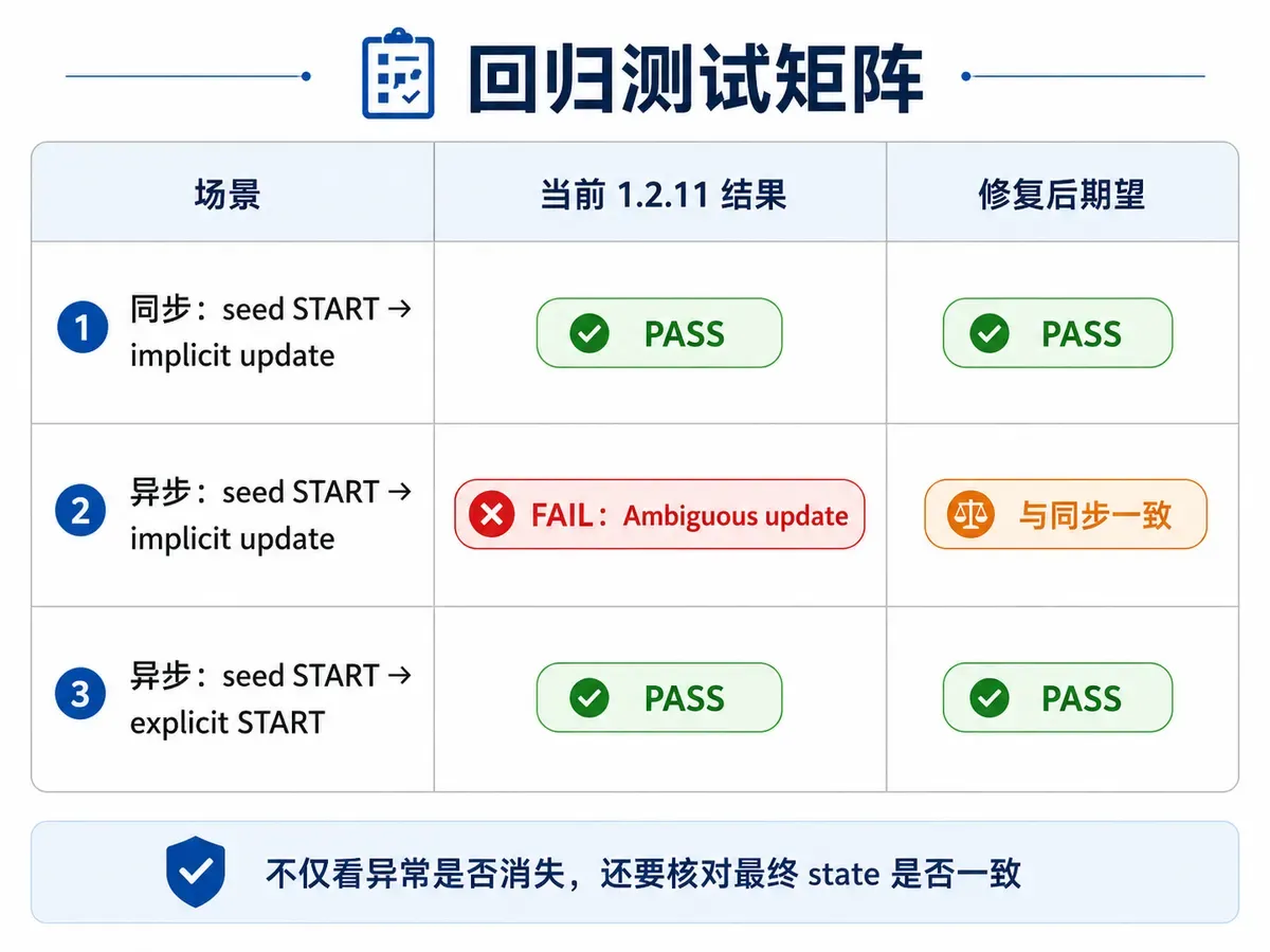 LangGraph 1.2.11 当前同步与异步 update_state 回归测试矩阵，以及上游修复后的期望结果