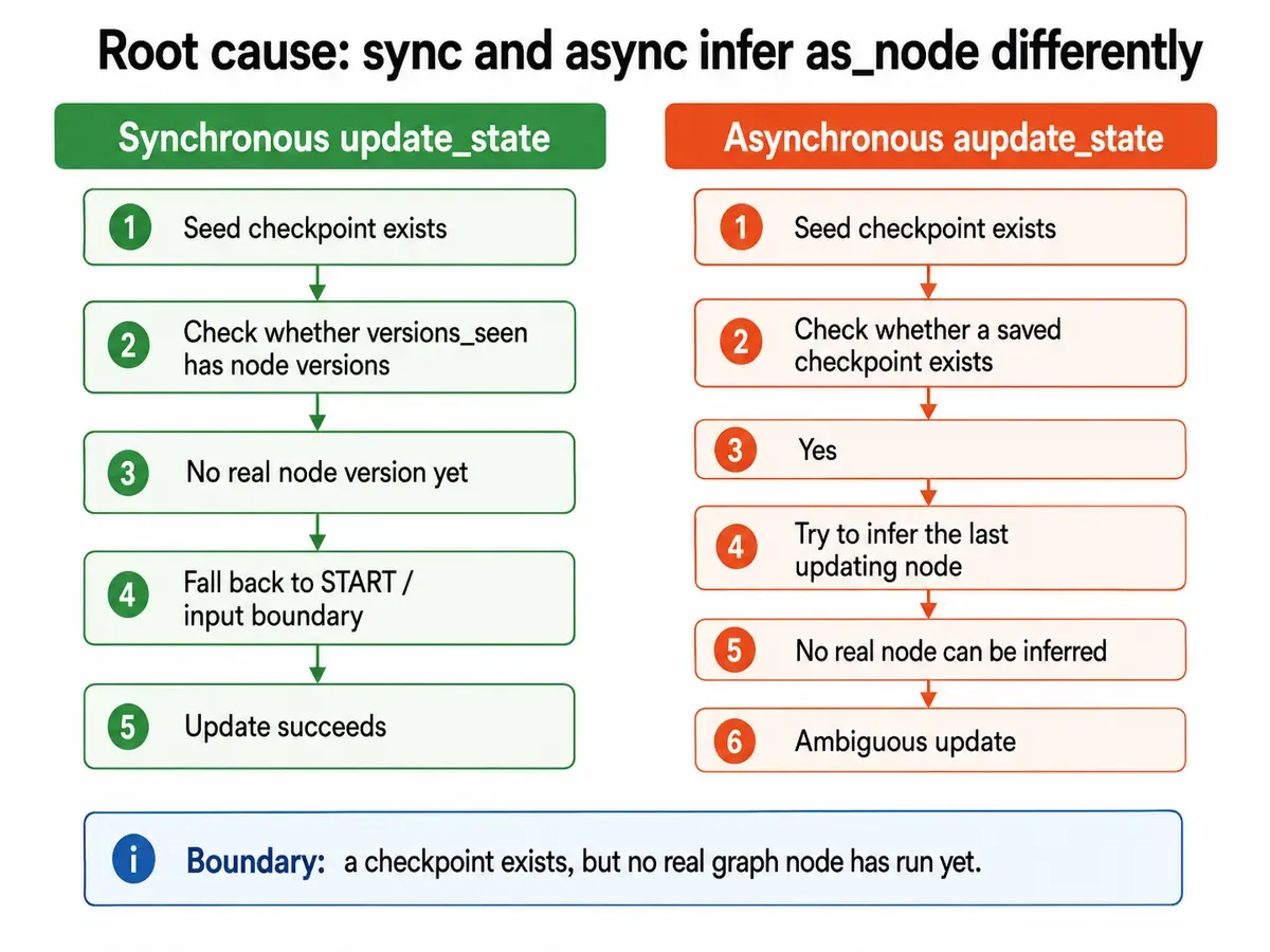 LangGraph 1.2.11 sync update_state and async aupdate_state use different as_node inference conditions