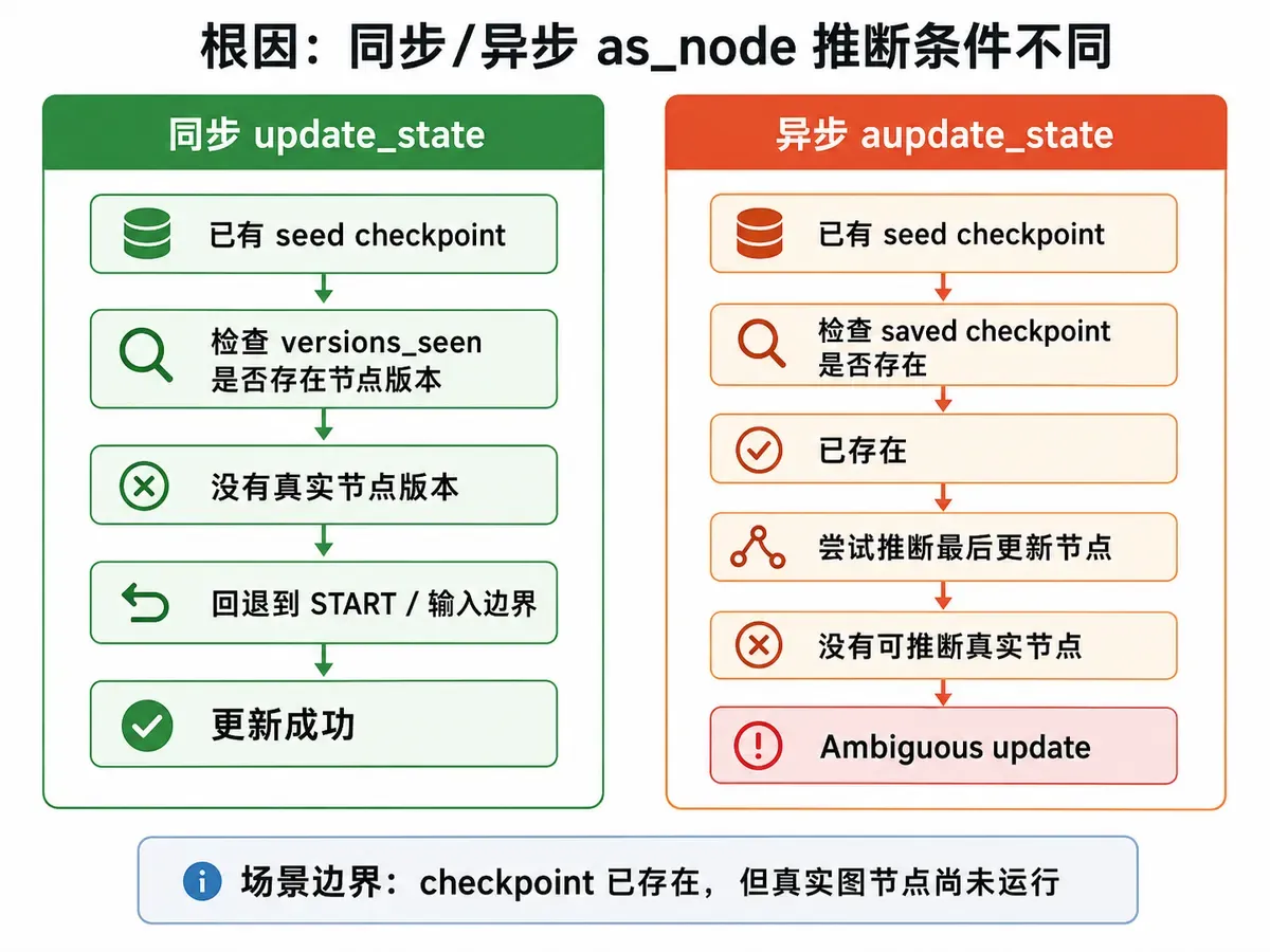 LangGraph 1.2.11 中同步 update_state 与异步 aupdate_state 的 as_node 推断条件差异