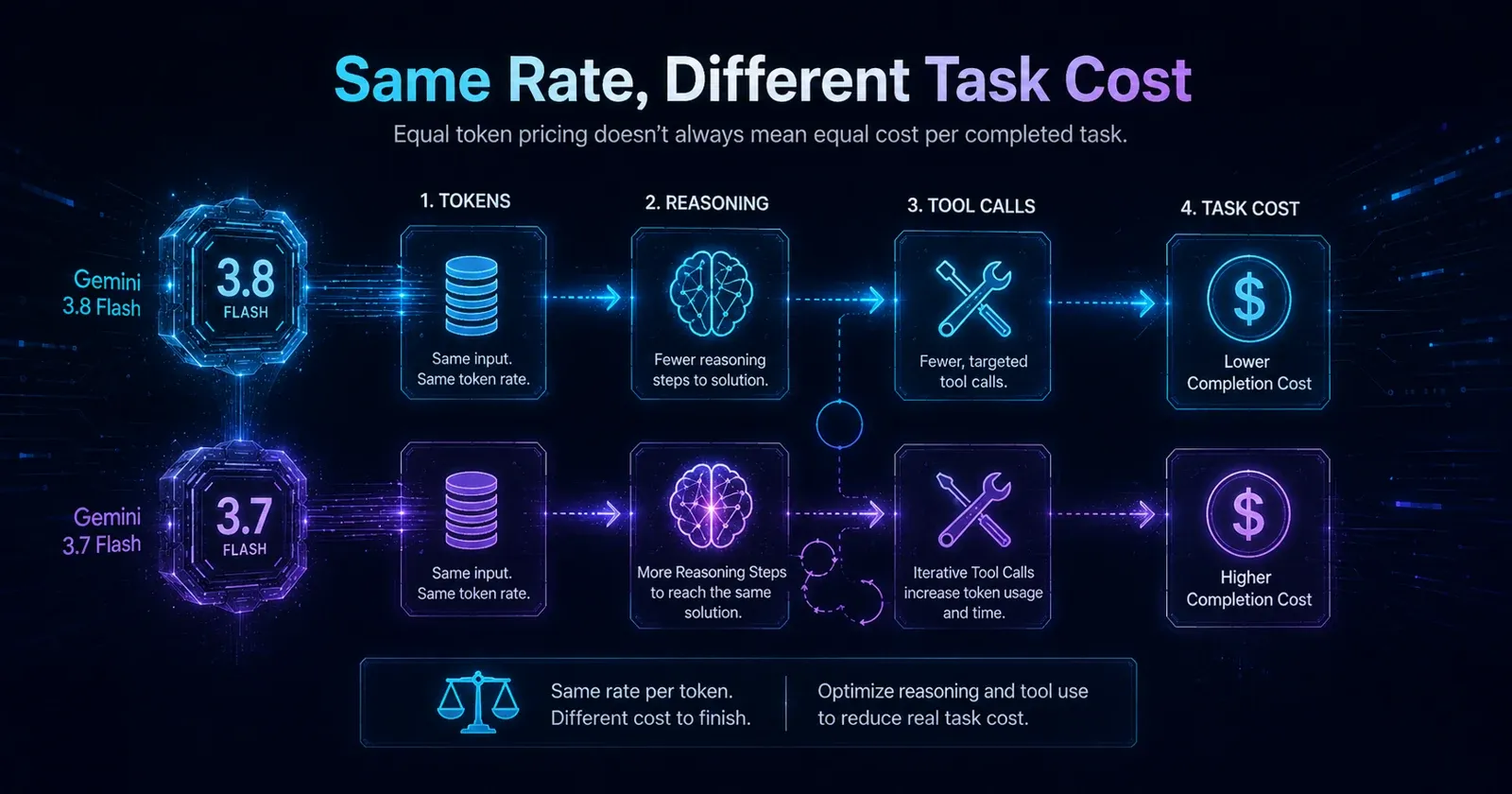 Gemini 3.8 Flash and 3.7 Flash task-cost comparison across tokens, reasoning steps, tool calls and completion cost