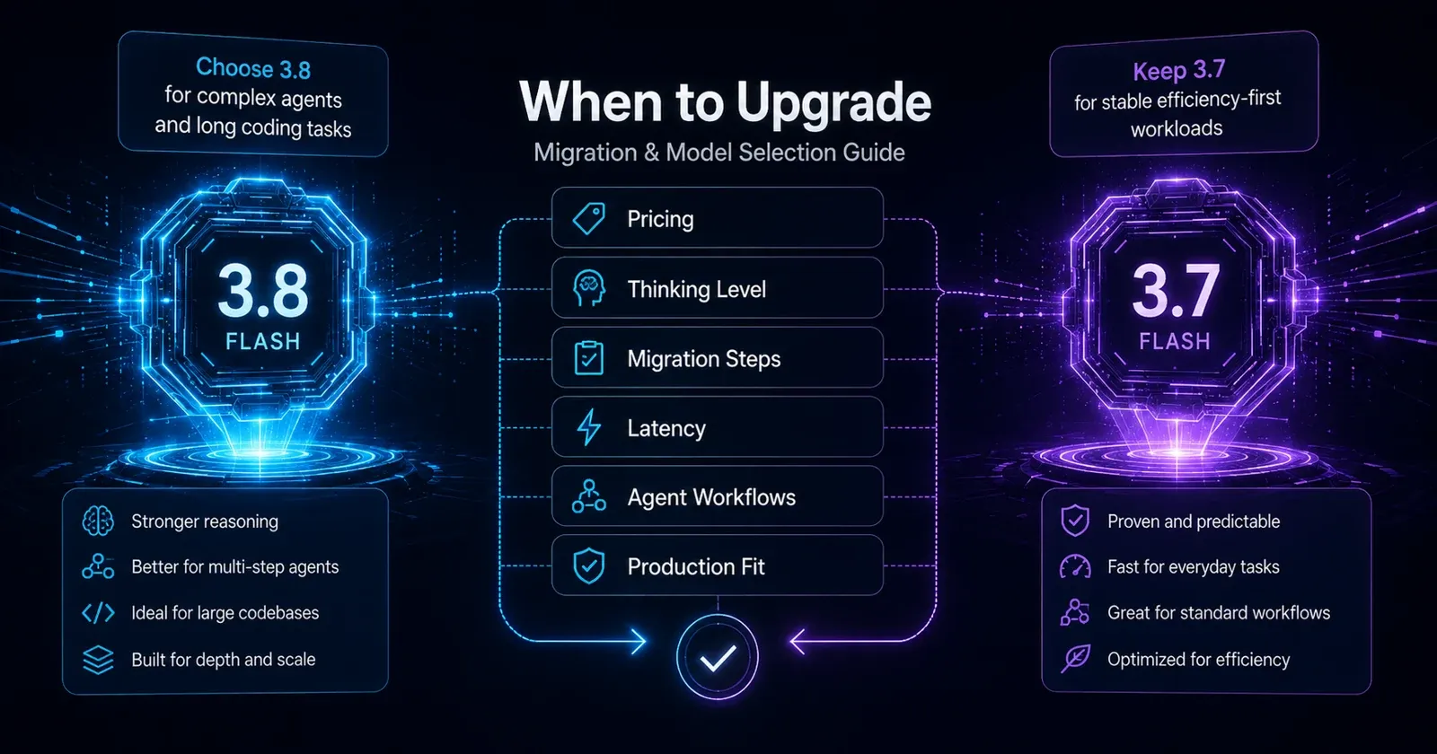 Gemini 3.8 Flash versus 3.7 Flash upgrade decision for complex agents, long coding tasks and stable efficiency-first workloads