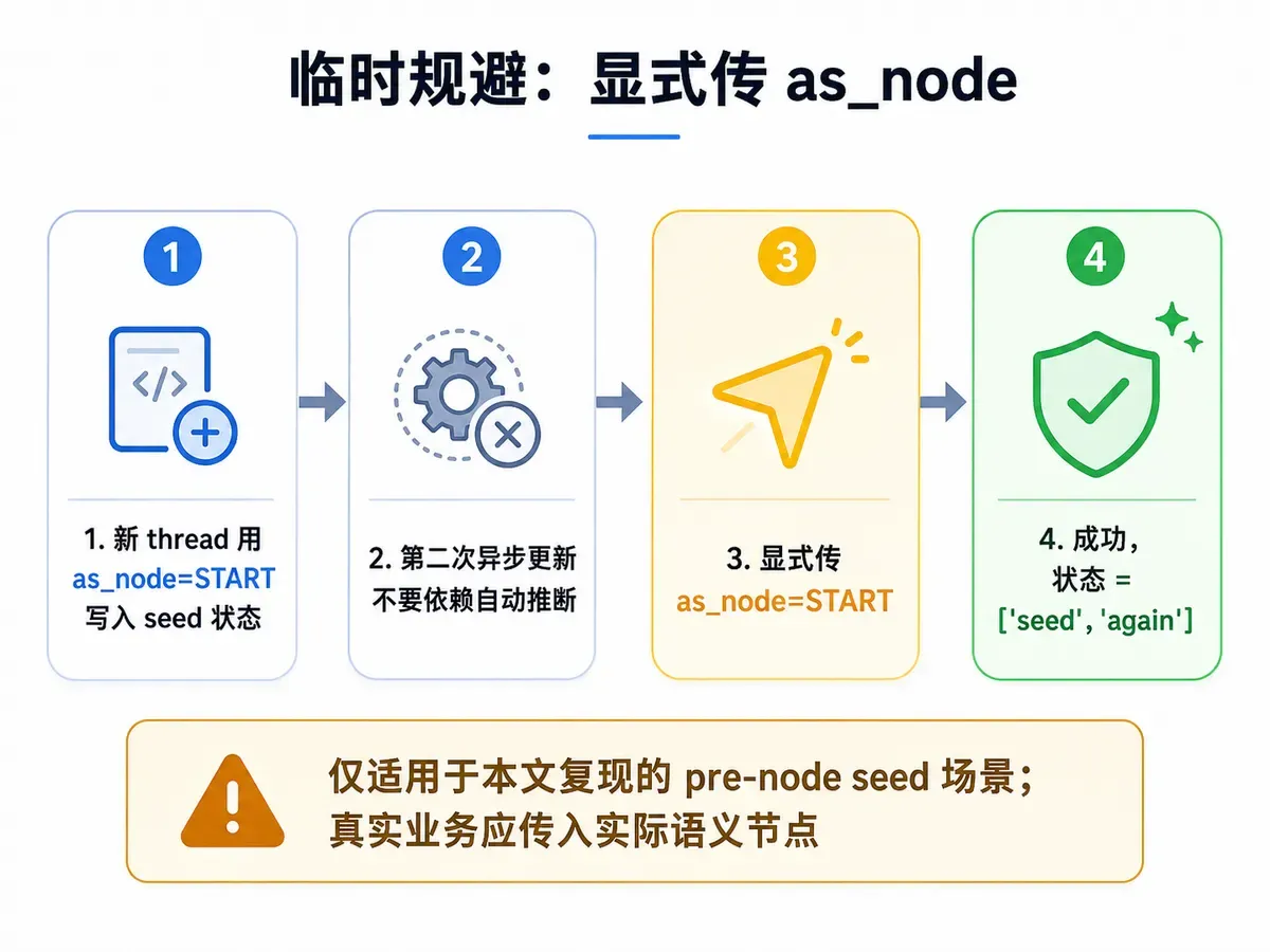 LangGraph aupdate_state 在 pre-node seed 场景下显式传 as_node=START 的临时规避流程