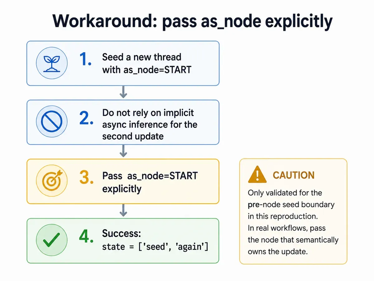Temporary LangGraph aupdate_state workaround for the pre-node seed boundary by passing as_node=START explicitly