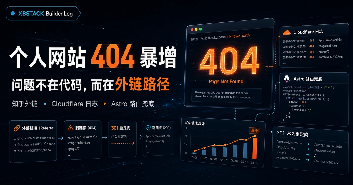 XBSTACK 个人网站 404 暴增排查复盘封面，展示 Cloudflare 日志、Astro 路由和外链路径修复
