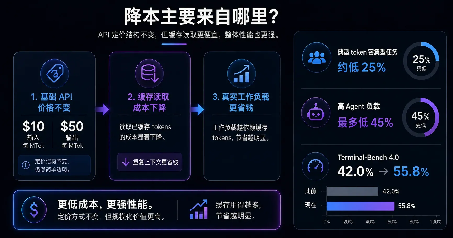 Claude Fable 5.1 缓存读取降本、典型工作负载成本与 Terminal-Bench 4.0 官方结果示意
