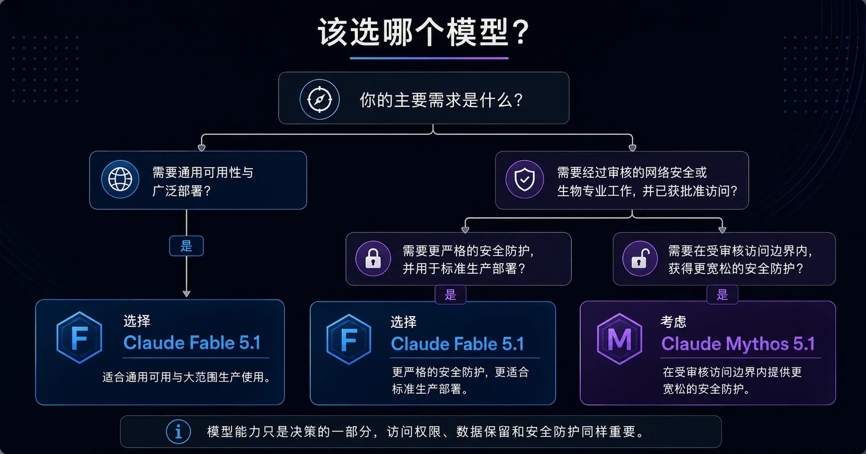 Claude Fable 5.1 与 Mythos 5.1 的开发者选型决策流程