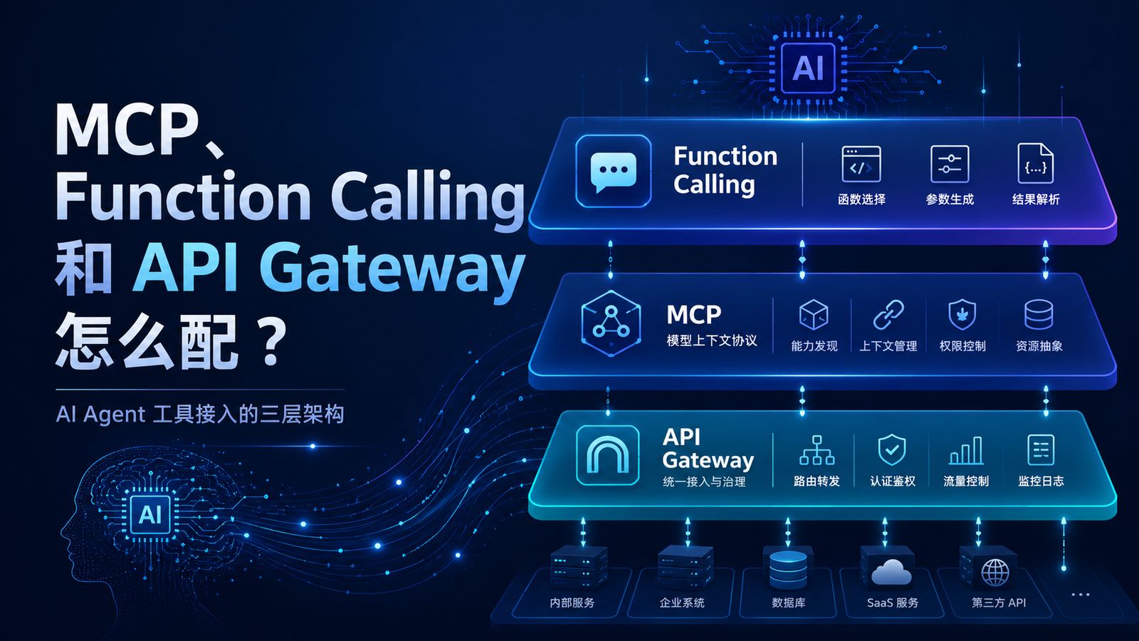 MCP、Function Calling 和 API Gateway 在 AI Agent 工具接入中的三层架构示意图 - XBSTACK