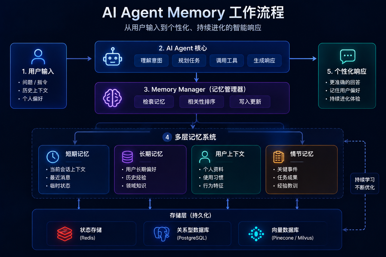 AI Agent memory retrieval architecture with structured lookup, vector recall, re-ranking and prompt assembly - XBSTACK