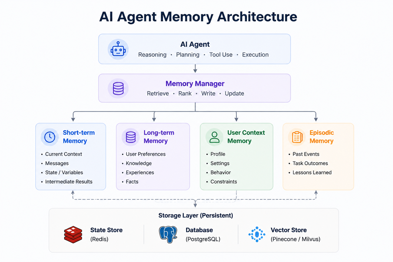 AI Agent memory layers