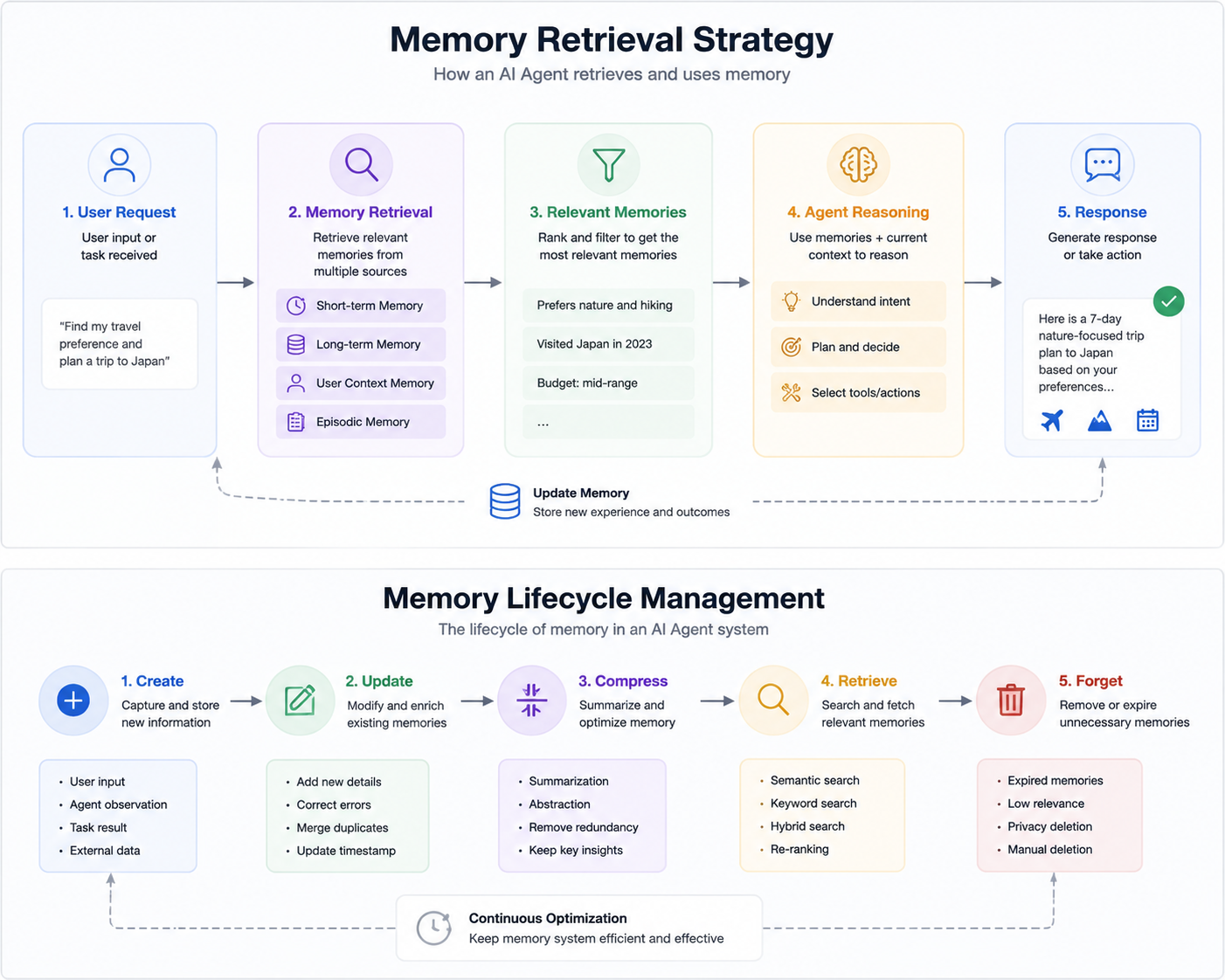 AI Agent memory retrieval flow