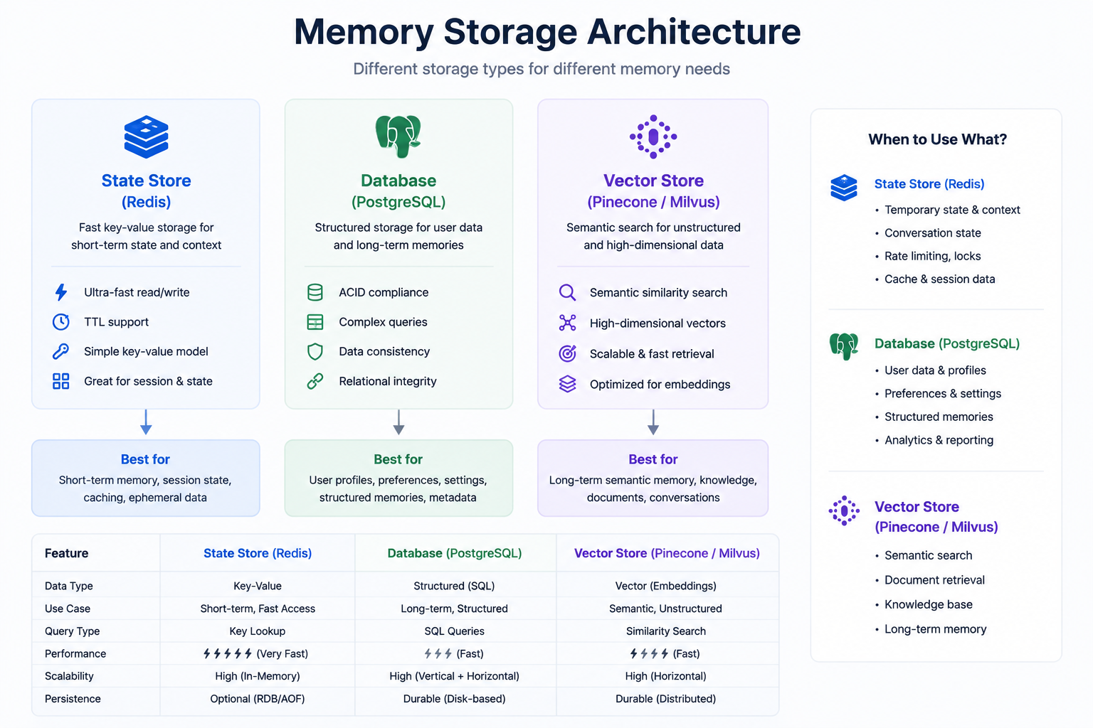 AI Agent memory storage design