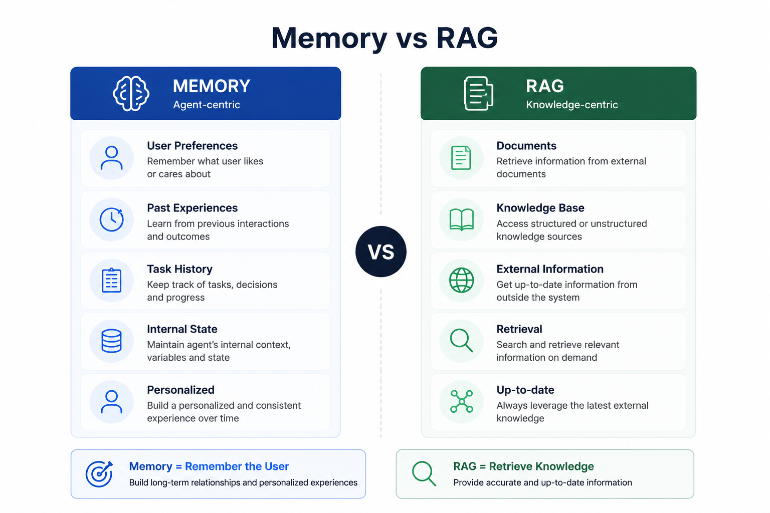 AI Agent memory versus RAG