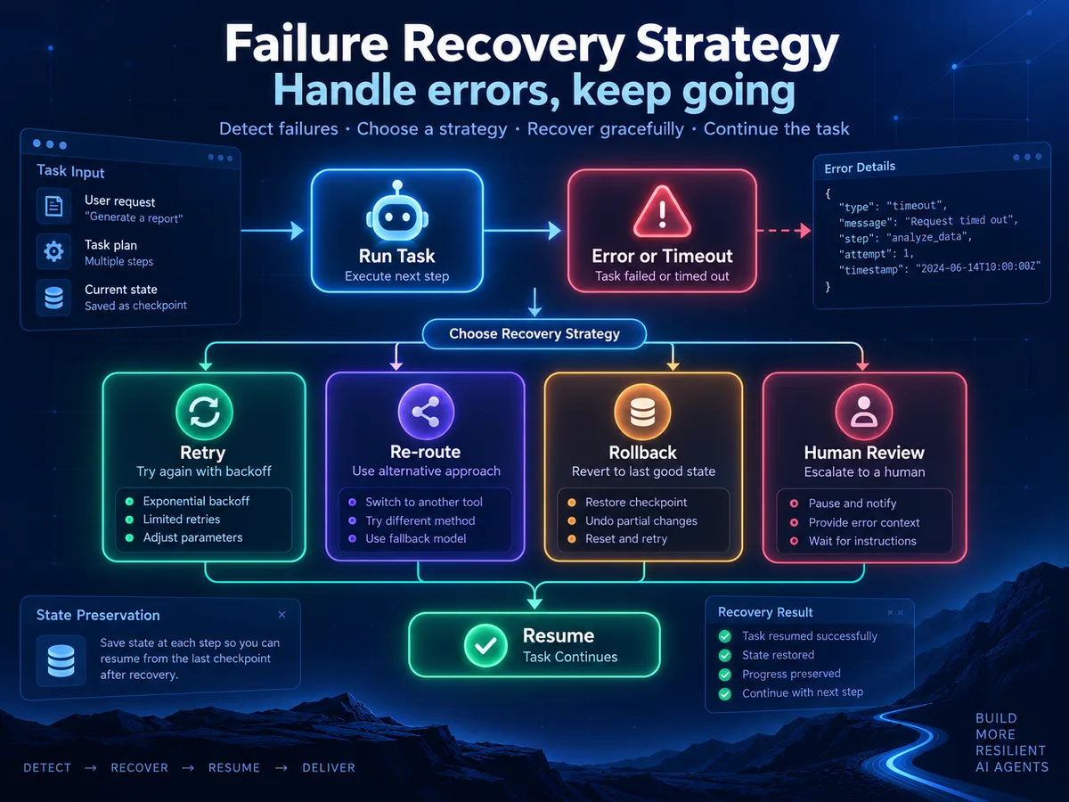 LangGraph failure recovery strategy with retry, reroute, rollback and resume