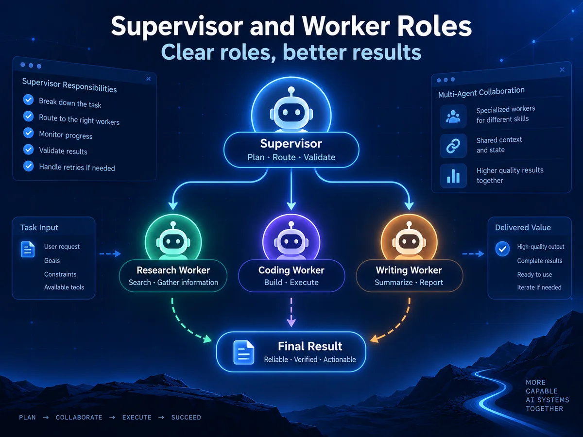 LangGraph Supervisor and Worker responsibilities